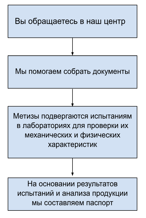 паспорт на изделия из металла схема оформления